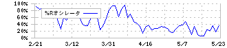 ＳＭＮ(6185)の%Rオシレータ