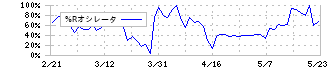 一蔵(6186)の%Rオシレータ