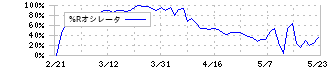 フェニックスバイオ(6190)の%Rオシレータチャート