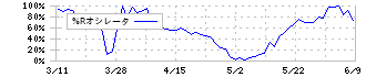 エアトリ(6191)の%Rオシレータ