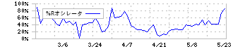 バーチャレクス・ホールディングス(6193)の%Rオシレータ