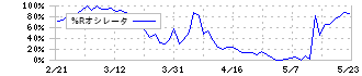 アトラエ(6194)の%Rオシレータ