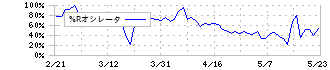 ホープ(6195)の%Rオシレータ