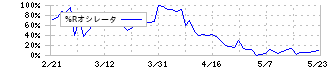 ストライク(6196)の%Rオシレータ