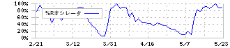 ソラスト(6197)の%Rオシレータ