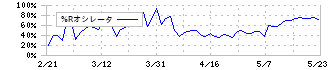 キャリア(6198)の%Rオシレータ