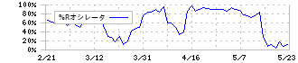 セラク(6199)の%Rオシレータ