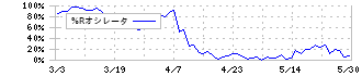 インソース(6200)の%Rオシレータ