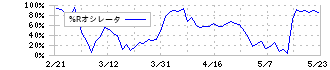 豊和工業(6203)の%Rオシレータ