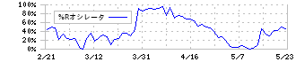 リケンＮＰＲ(6209)の%Rオシレータ