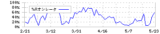 津田駒工業(6217)の%Rオシレータ