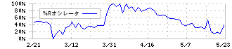 エンシュウ(6218)の%Rオシレータ