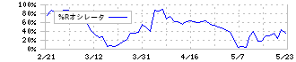 西部技研(6223)の%Rオシレータ