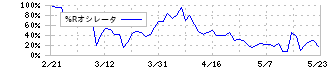 ＪＲＣ(6224)の%Rオシレータ