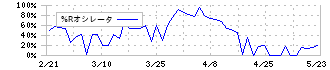 エコム(6225)の%Rオシレータ