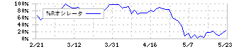 ＡＩメカテック(6227)の%Rオシレータ