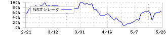 ジェイ・イー・ティ(6228)の%Rオシレータ