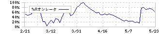 オーケーエム(6229)の%Rオシレータ