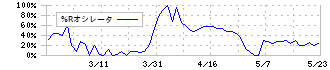 ＳＡＮＥＩ(6230)の%Rオシレータ