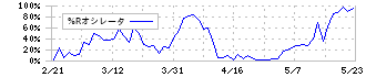 木村工機(6231)の%Rオシレータ