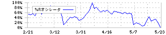 ＡＣＳＬ(6232)の%Rオシレータ