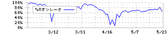 ＫＬＡＳＳ(6233)の%Rオシレータ