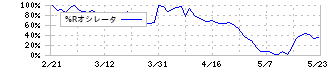 オプトラン(6235)の%Rオシレータ