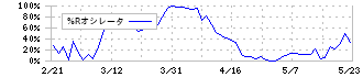 イワキ(6237)の%Rオシレータ