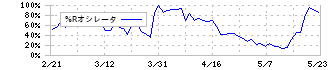 フリュー(6238)の%Rオシレータ