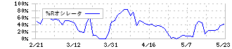 ナガオカ(6239)の%Rオシレータ