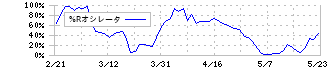 ヤマシンフィルタ(6240)の%Rオシレータ