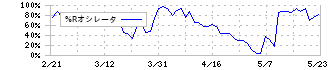 ヒラノテクシード(6245)の%Rオシレータ