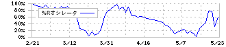 テクノスマート(6246)の%Rオシレータ