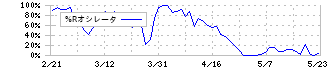 日阪製作所(6247)の%Rオシレータ