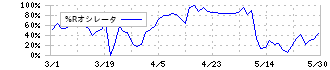 ゲームカード・ジョイコホールディングス(6249)の%Rオシレータ