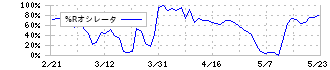 やまびこ(6250)の%Rオシレータ