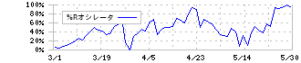 野村マイクロ・サイエンス(6254)の%Rオシレータ