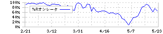 藤商事(6257)の%Rオシレータ