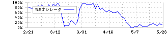 平田機工(6258)の%Rオシレータ