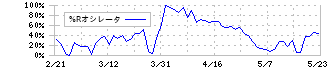 ＰＥＧＡＳＵＳ(6262)の%Rオシレータ