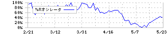 マルマエ(6264)の%Rオシレータ