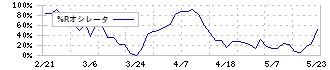 コンバム(6265)の%Rオシレータ