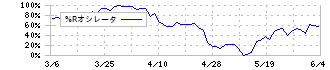 タツモ(6266)の%Rオシレータ