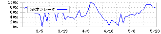 ゼネラルパッカー(6267)の%Rオシレータ