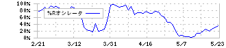 ナブテスコ(6268)の%Rオシレータ