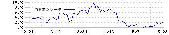 三井海洋開発(6269)の%Rオシレータ