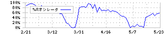 レオン自動機(6272)の%Rオシレータ