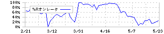 ＳＭＣ(6273)の%Rオシレータ