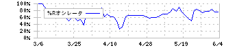 シリウスビジョン(6276)の%Rオシレータ