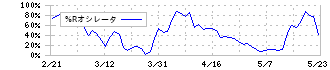 ホソカワミクロン(6277)の%Rオシレータ